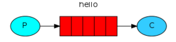 简单模式(Simple Queue)